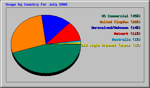 Usage by Country for July 2008