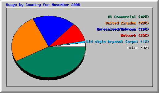 Usage by Country for November 2008