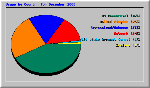 Usage by Country for December 2008