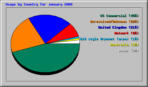Usage by Country for January 2009