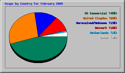 Usage by Country for February 2009