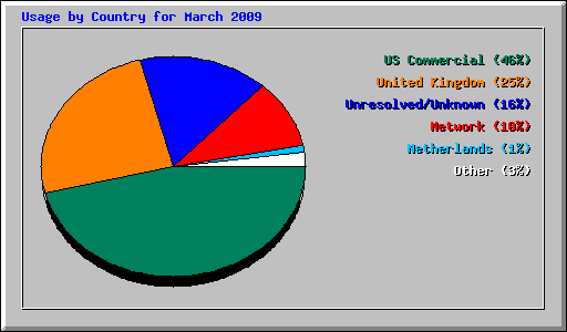 Usage by Country for March 2009