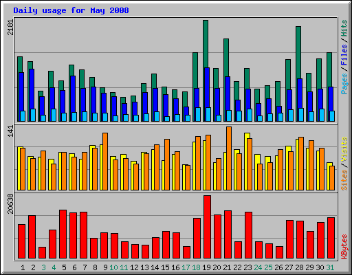 Daily usage for May 2008