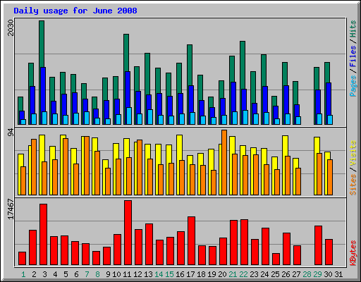 Daily usage for June 2008