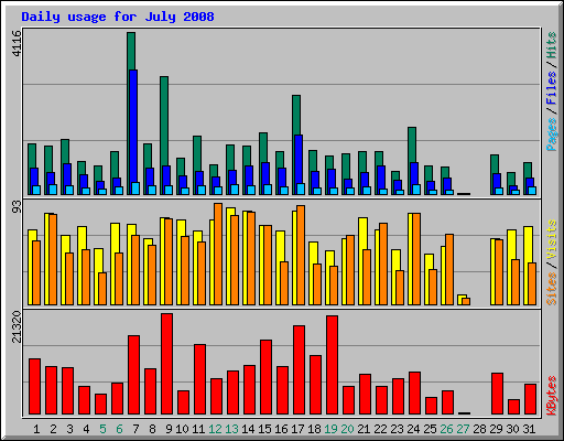 Daily usage for July 2008