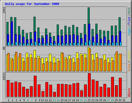 Daily usage for September 2008