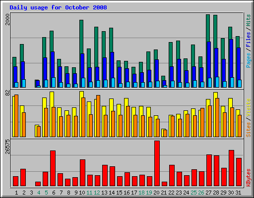 Daily usage for October 2008
