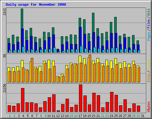 Daily usage for November 2008