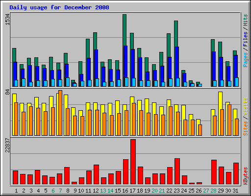 Daily usage for December 2008