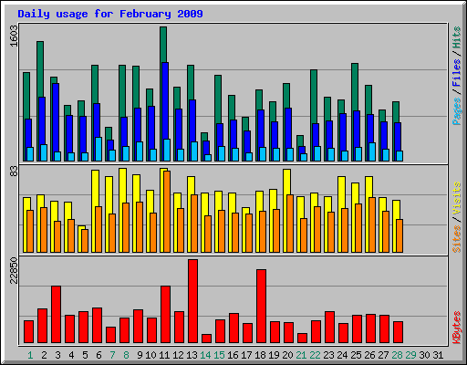 Daily usage for February 2009