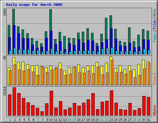 Daily usage for March 2009