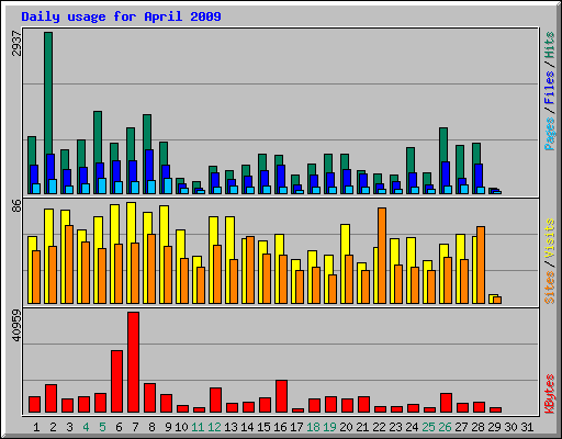 Daily usage for April 2009