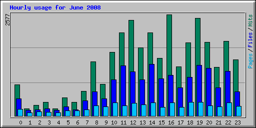 Hourly usage for June 2008