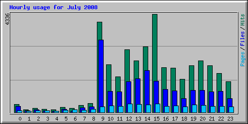 Hourly usage for July 2008