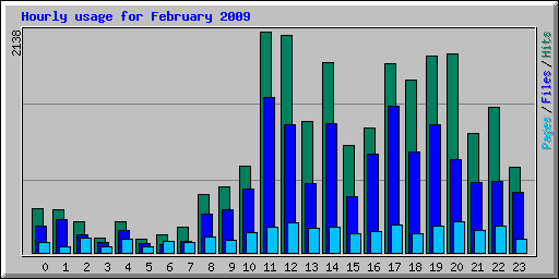 Hourly usage for February 2009
