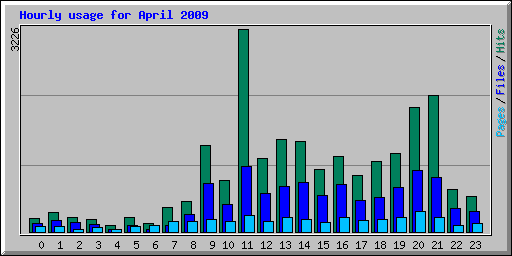 Hourly usage for April 2009