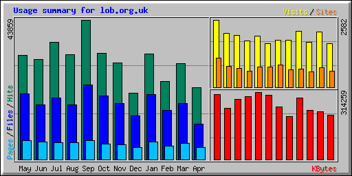Usage summary for lob.org.uk